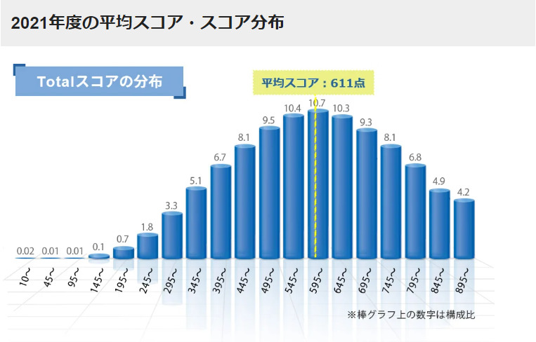 最短攻略】TOEIC完全初心者の36歳が2ヶ月で800点を突破した勉強法 | スキマニイングリッシュ